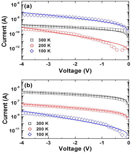 Fitting results of the reverse bias current-voltage (I-V) characteristics for (a) O-polar and (b) m-plane ZnO.