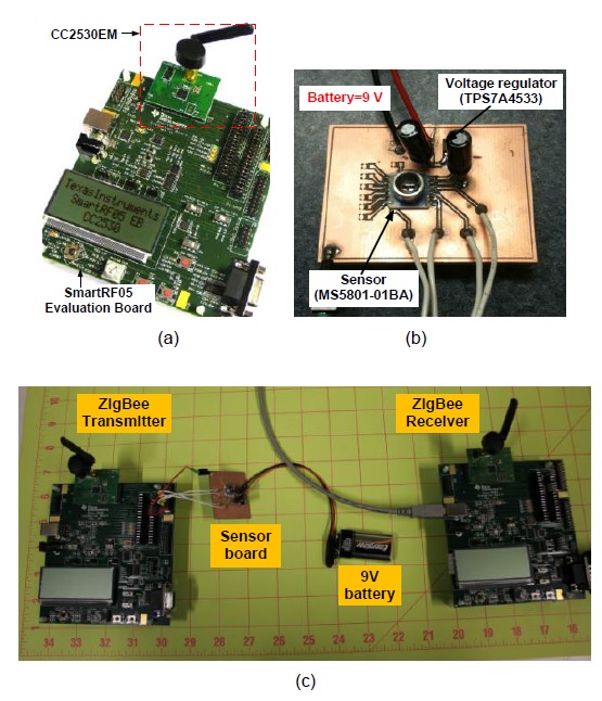 Photographs of the implemented wireless sensor network: (a) CC2530 evaluation board from TI, (b) the altimeter module integrated on a printed circuit board with a 3.3-V voltage regulator, and (c) ZigBee transmitter with the sensor board and receiver.