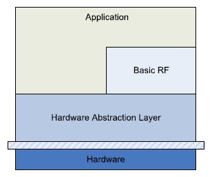 Software architecture [6]. The transmitter and the receiver were implemented on the ‘Application’ layer of the layered architecture provided by Texas Instruments.