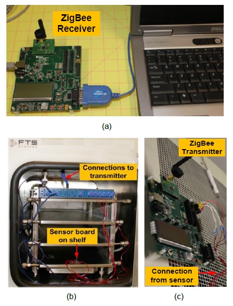 Photographs of the installed wireless sensor network in a freeze dryer: (a) receiver connected to a data acquisition computer, (b) sensor board on a shelf of the freeze dryer, and (c) transmitter attached outside of the freeze dryer.