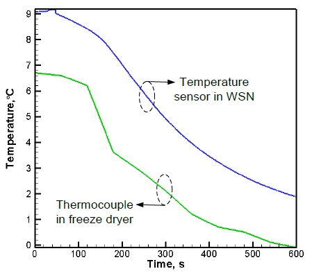 Comparison of the temperature profiles measured by the wireless sensor network and the thermocouple in the freeze dryer.