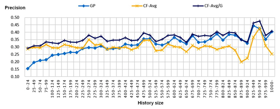 Performance comparision between GP, CF-Avg, and CF-Avg/G approaches. GP, group profile; CF, collaborative filtering.