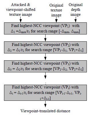 Viewpoint tracking method with normalized cross-correlation (NCC) values.