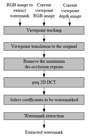 Proposed watermark extraction method.