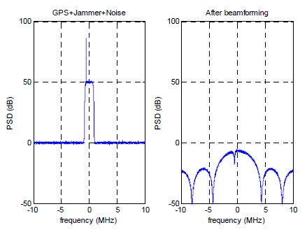 수신 신호의 스펙트럼(좌) 및 공간-시간 적응형 알고리즘 동작 후 스펙트럼(우)