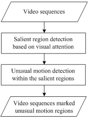 The proposed unusual-motion-detection framework.