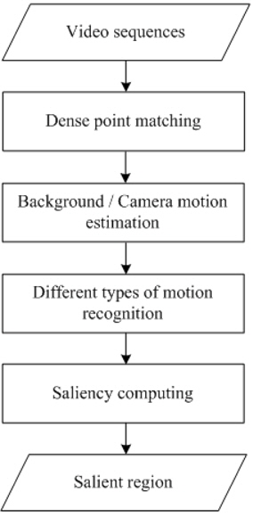 Flowchart of the salient region detection based on visual attention.