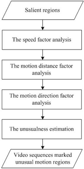 Flowchart of unusual motion detection within detected salient regions.