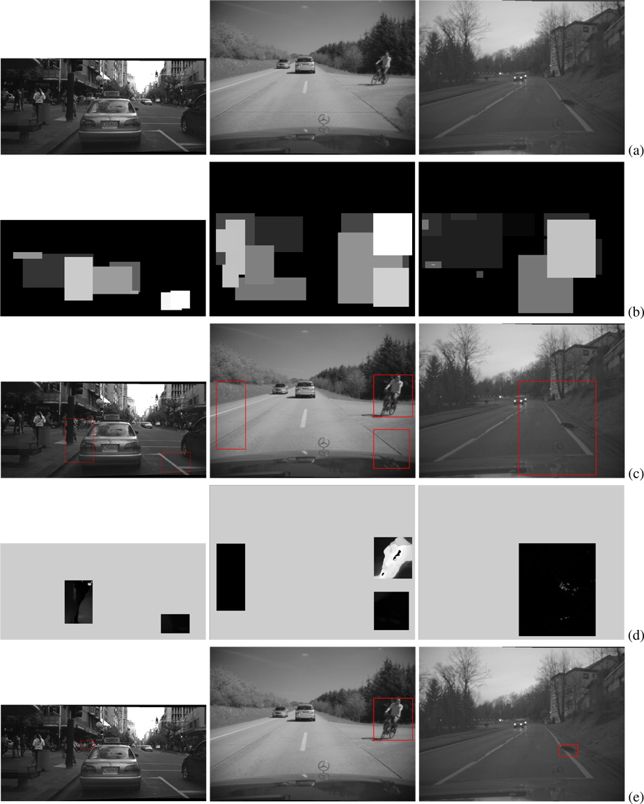 Unusual motion detection results for three different videos. Row (a) shows the original frames; row (b) shows the temporal saliency maps; row (c) shows the detected salient regions; row (d) shows the unusualness maps; and row (e) shows the regions that correspond to potentially unusual motions in the selected video (e.g. in the left column, correctly a bicyclist in the left region, and, incorrectly, motion on the ground due the the moving shadow caused by the car on the right).
