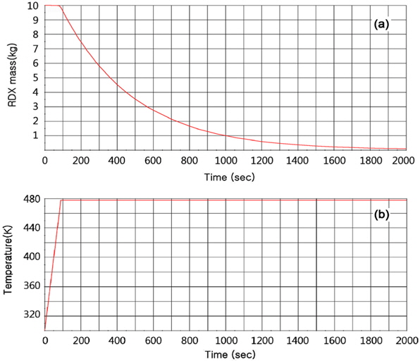 Change of RDX state with time: (a) mass of rdx and (b) temperature of rdx.