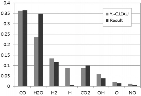 Graph showing the comparison between components from LIAU et al.[5] and results obtained.
