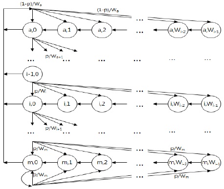 VBS 알고리즘의 마르코프 체인 모델