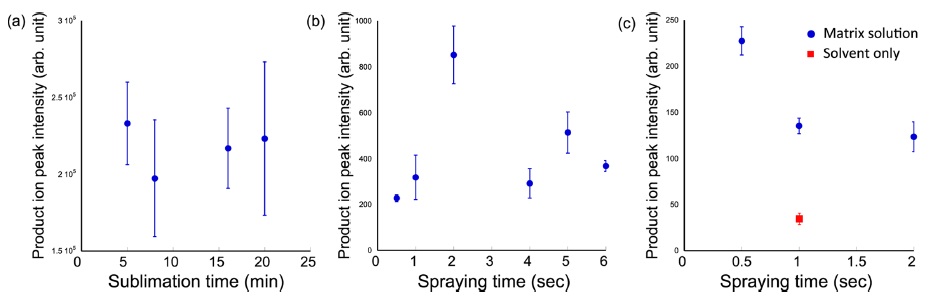 Peak intensity variation of different sample preparation conditions. (a) Different sublimation time, (b) different spraying time of 10 mg/mL α-CHCA solution and (c) effect of the total amount of matrix solvent. Error bars represent standard error of mean (n = 6).