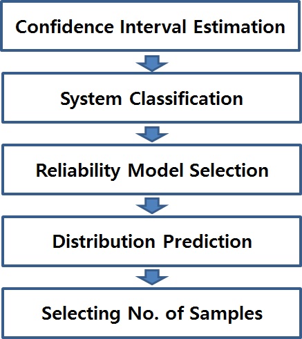 Reliability Analysis Process using Bayesian Method