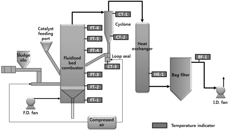 Schematic diagram of fluidized bed incineration system.