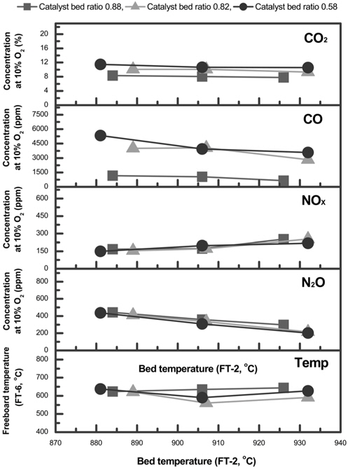 Freeboard temperature and calculated gas concentrations at 10% O2 against bed temperature varying with zeolite mixing ratio of total bed material (Bed material: sand + 2 mm zeolite; Aspect ratio (H/ID) : 2.21; Superficial velocity: ca. 1.63 m/s; Excess air ratio: ca. 1.67).