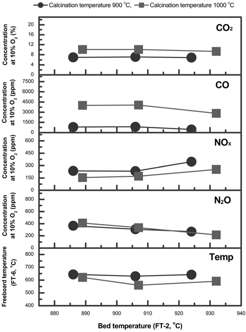 Freeboard temperature and calculated gas concentrations at 10% O2 against bed temperature varying with calcination temperature of zeolite bed material (zeolite mixing ratio to total bed material: 0.88; Aspect ratio (H/ID): 2.25; Superficial velocity: ca. 1.61 m/s; Excess air ratio: ca. 1.66).