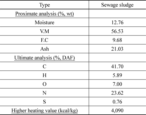 Proximate and ultimate analysis of sewage sludge