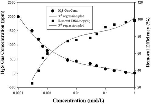 Removal efficiency of hydrogen sulfide in different initial Fe-EDTA concentrations.
