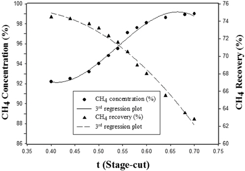 Results of membrane separation in the mixture gas (60% CH4/40%CO2).
