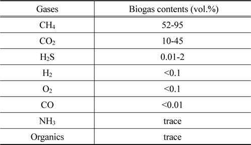 Biogas composition given in % volume[2]