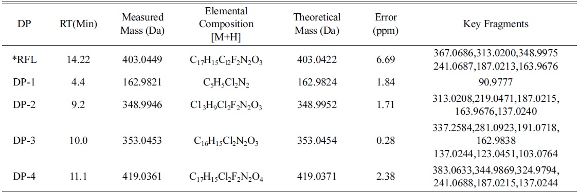 The retention times (RT), measured masses, predicated elemental compositions, theoretical exact masses, mass errors and major fragment ions of degradation products (DP)