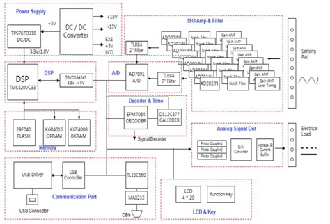 Flowchart showing the pulse signal analysis flow of the electronic acupuncture system.