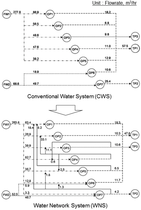 Conversion of a conventional water system to a water network system with less consumption in freshwaters (FW1: industrial water, FW2: deionized water, OP: operation, TP: wastewater treatment plant). Modified from [11].