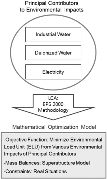 Integration of life cycle assessment (LCA) into a mathematical optimization model to design an environmentally-friendly water network system.