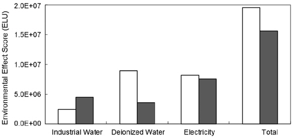 Environmental effect scores of the freshwater flowrate-minimized water network system (FFWNS) and the environmental impact-minimized water network system (EIWNS). Modified from [12].