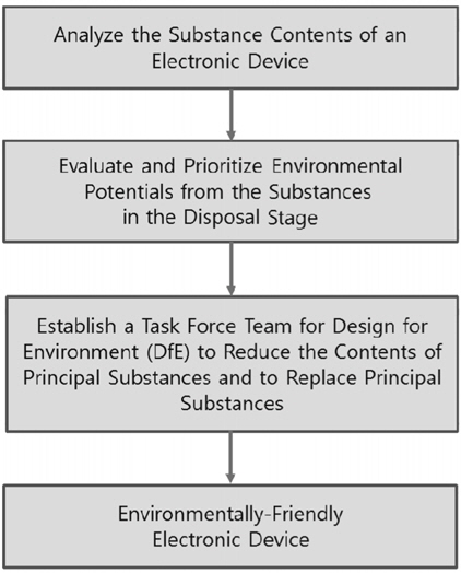 Methodology to develop an environmentally-friendly electronic device.