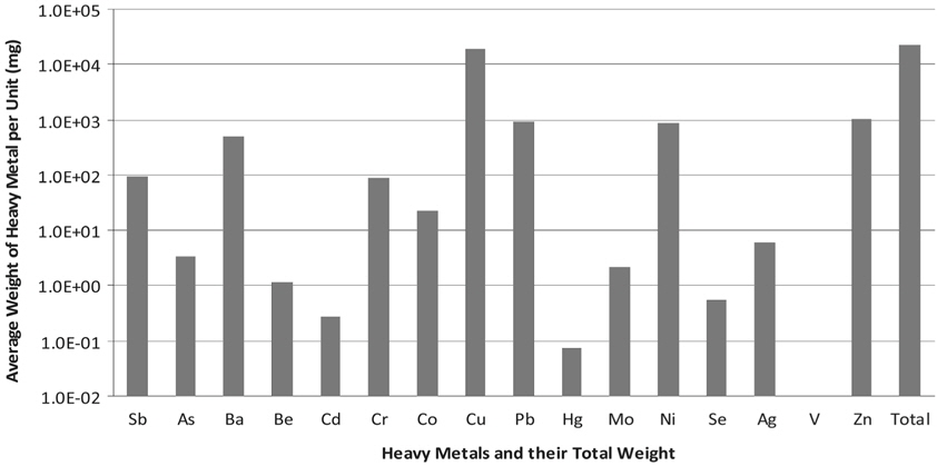 Average weight per unit of each heavy metal and their total weight in waste cellular phones. Derived from data in [18].
