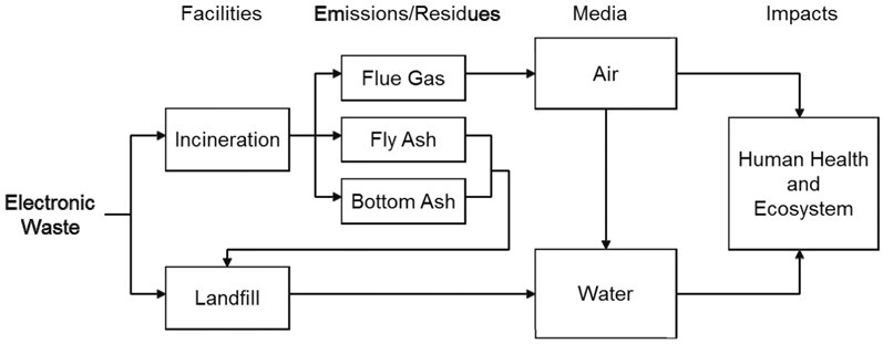 Pathway and impact model for heavy metals in e-waste. Modified from [17].