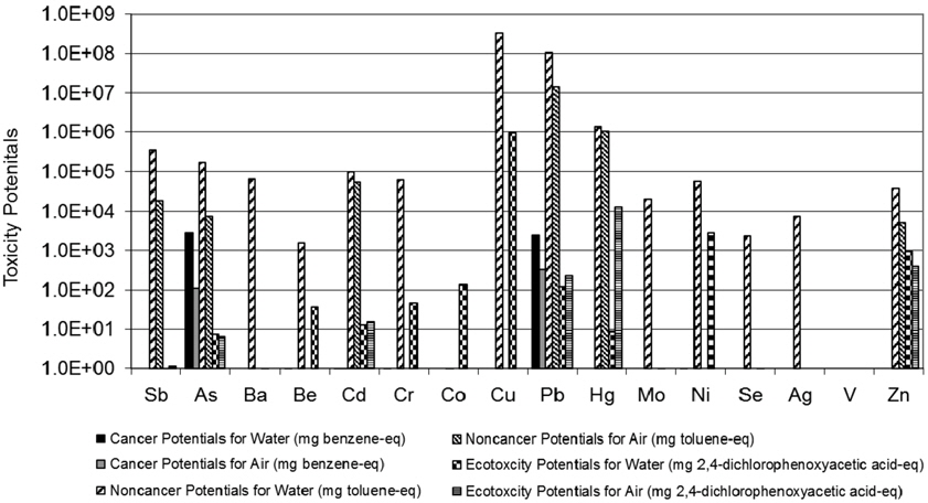 Human health and ecological toxicity potentials per unit from heavy metals in waste cellular phones. Modified from [17].