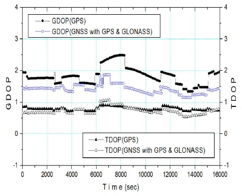 GPS와 GNSS의 GDOP 및 TDOP 비교 분석