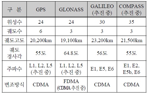 GNSS 시스템 특성 비교