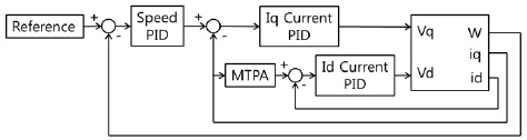 IPMSM의 PID제어시스템의 구조