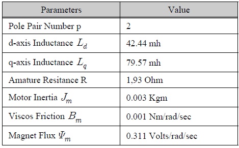 시뮬레이션에 사용된 IPMSM의 파라메터값