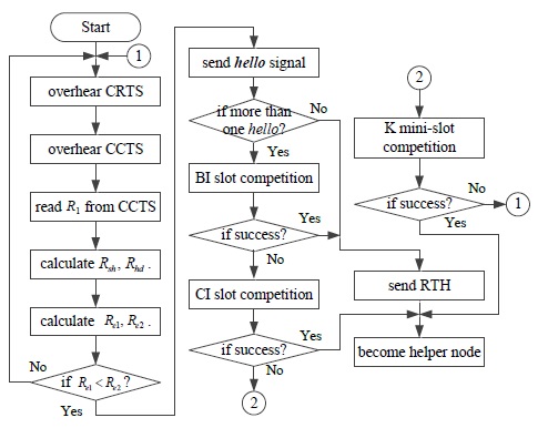 Three-step helper node selection procedure. CRTS: cooperative request-to-send, CCTS: cooperative clear-to-send, BI: busy indication, CI: contention indication, RTH: ready-to-help.