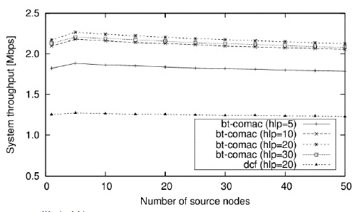 System throughput as a function of the number of helper nodes. BT-COMAC: busy tone cooperative medium access control, DCF: distributed coordination function.