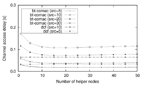 Channel access delay as a function of the number of source nodes. BT-COMAC: busy tone cooperative medium access control, DCF: distributed coordination function.