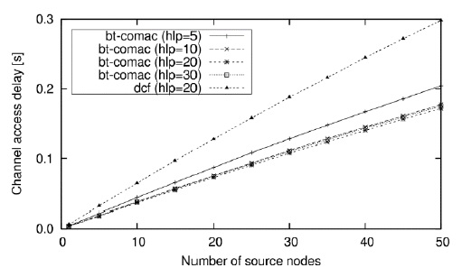 Channel access delay as a function of the number of helper nodes. BT-COMAC: busy tone cooperative medium access control, DCF: distributed coordination function.