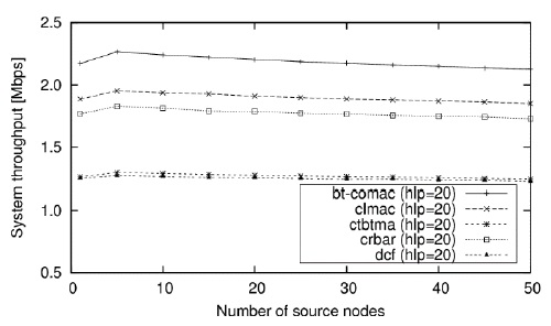 Comparison of system throughput for various numbers of source nodes. BT-COMAC: busy tone cooperative medium access control, CLMAC: cross-layer medium access control, CTBTMA: cross-layer triple busy tone multiple access, CRBAR: cooperative relay-based auto rate, DCF: distributed coordination function.