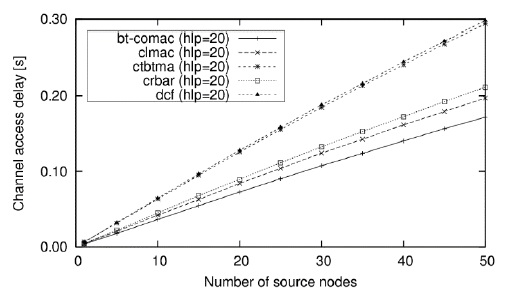 Comparison of channel access delay for various numbers of source nodes. BT-COMAC: busy tone cooperative medium access control, CLMAC: cross-layer medium access control, CTBTMA: cross-layer triple busy tone multiple access, CRBAR: cooperative relay-based auto rate, DCF: distributed coordination function.