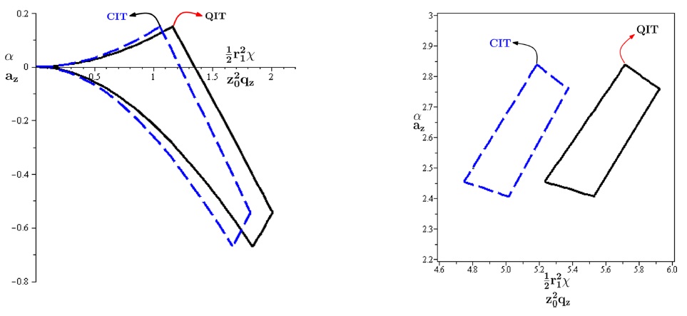 The first and second stability regions, black line (solid line): QIT with z0 = 0.82 cm and blue line (dash line): CIT with optimum radius size z1 = 1.04985z0 and  (a): first stability region and (b): second stability region.