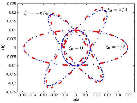 The evolution of the phase space ion trajectory for different values of the phase ζ0 for  red line: QIT with z0 = 0.82 cm and blue line :CIT with optimum radius size z1 = 1.04985z0,  and z = r1v.