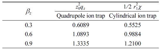 The values of  for the quadrupole ion trap and cylindrical ion trap when az = 0 and α = 0 with z0 = 0.82 cm and optimum radius size z1 = 1.04985z0 and  for βz = 0.3,0.6,0.9