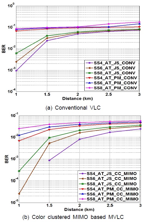 Performance analysis of MVLC link