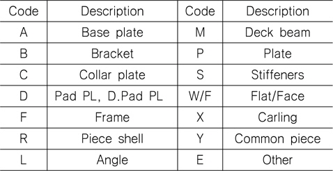 Piece shape codes