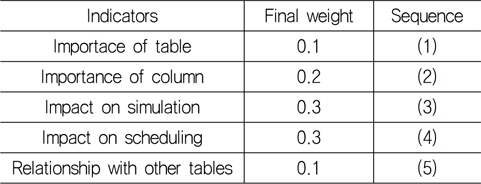 Final weighting factors for indicators